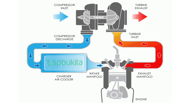 Fungsi dan Prinsip Kerja Turbocharger